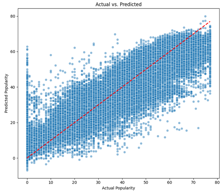 Scatterplot of how the XGBoost model performed